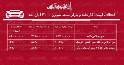 اختلاف قیمت کارخانه و بازار سورن پلاس / خرید کدام مدل سود بیشتری دارد؟ + جدول آبان ۱۴۰۴