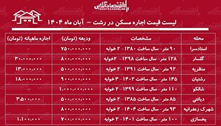 لیست قیمت اجاره مسکن در رشت / اجاره آپارتمان ۲ خوابه در رشت چقدر هزینه دارد؟ + جدول آبان ماه ۱۴۰۴