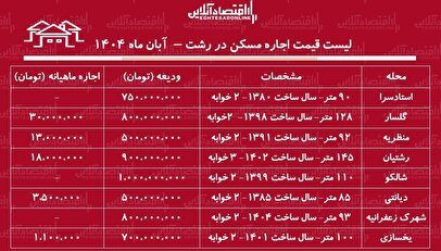لیست قیمت اجاره مسکن در رشت / اجاره آپارتمان ۲ خوابه در رشت چقدر هزینه دارد؟ + جدول آبان ماه ۱۴۰۴