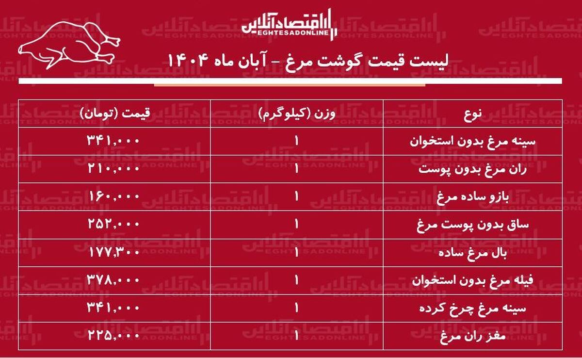 لیست قیمت گوشت مرغ امروز ۴ آبان ماه ۱۴۰۴ / ران و سینه مرغ کیلویی چند شد؟ + جدول لیست قیمت گوشت مرغ امروز ۴ آبان ماه ۱۴۰۴ / ران و سینه مرغ کیلویی چند شد؟ + جدول