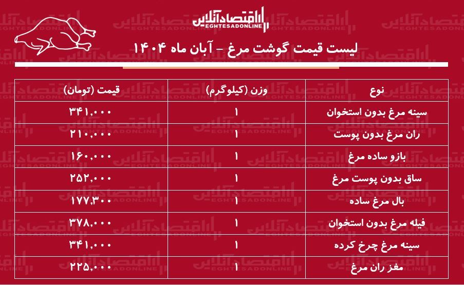 لیست قیمت گوشت مرغ امروز ۴ آبان ماه ۱۴۰۴ / ران و سینه مرغ کیلویی چند شد؟ + جدول لیست قیمت گوشت مرغ امروز ۴ آبان ماه ۱۴۰۴ / ران و سینه مرغ کیلویی چند شد؟ + جدول