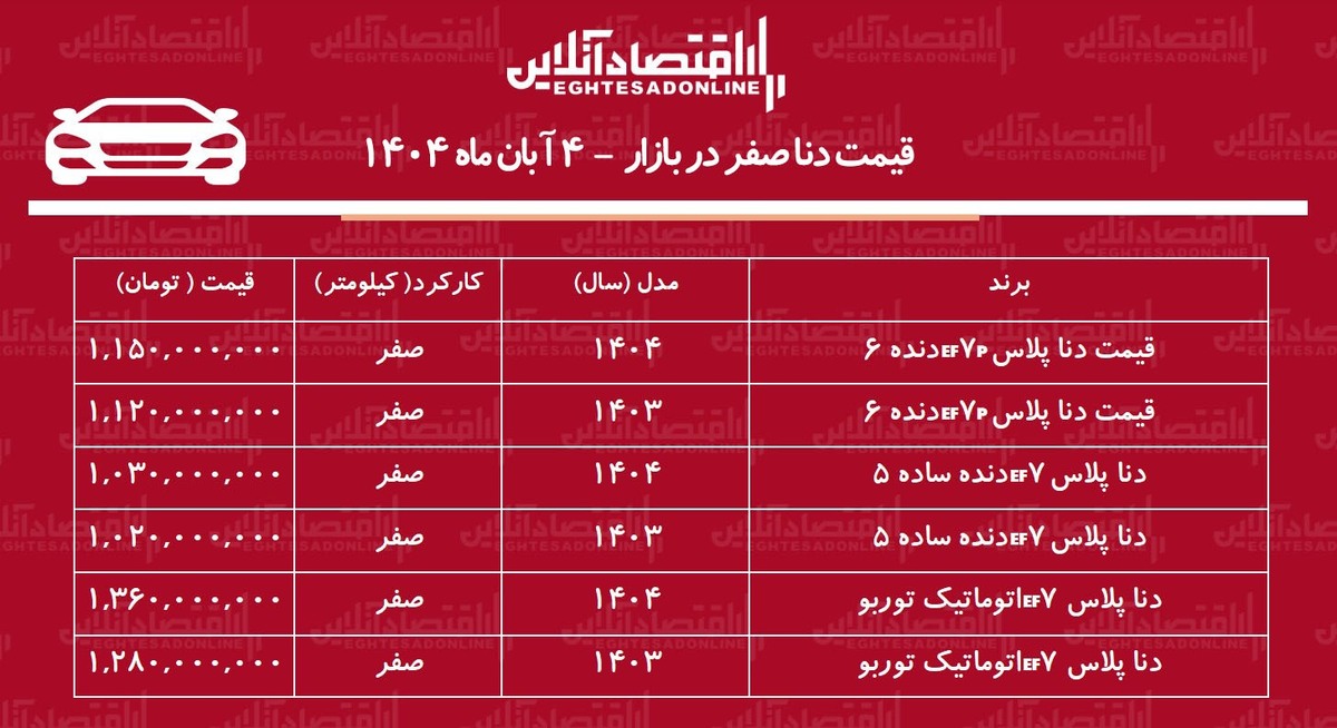 سقوط آزاد قیمت دنا پلاس / ریزش قیمت دنا رکورد زد + جدول آبانماه ۱۴۰۴ سقوط آزاد قیمت دنا پلاس / ریزش قیمت دنا رکورد زد + جدول آبانماه ۱۴۰۴