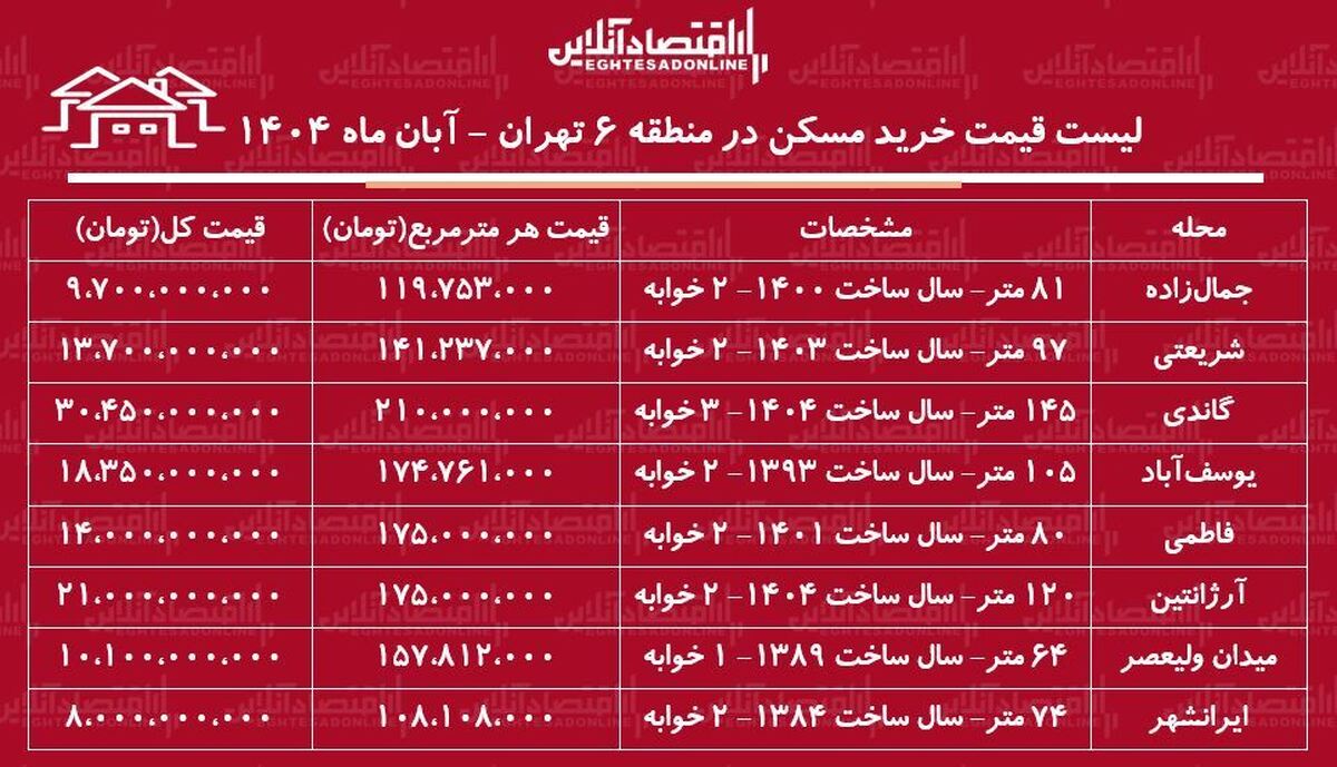 لیست قیمت خرید مسکن در منطقه ۶ تهران / خرید آپارتمان ۲ خوابه در گاندی، یوسفآباد، شریعتی و...چقدر بودجه نیاز دارد؟ + جدول آبان ماه ۱۴۰۴ لیست قیمت خرید مسکن در منطقه ۶ تهران / خرید آپارتمان ۲ خوابه در گاندی، یوسفآباد، شریعتی و...چقدر بودجه نیاز دارد؟ + جدول آبان ماه ۱۴۰۴