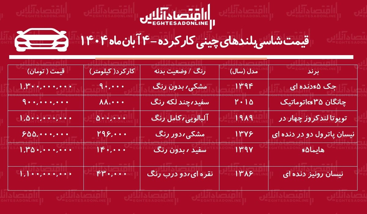 قیمت شاسی بلندهای چینی کارکرده / با ۹۰۰ میلیون تومان شاسی بلند بخرید! + جدول آبان ماه ۱۴۰۴ قیمت شاسی بلندهای چینی کارکرده / با ۹۰۰ میلیون تومان شاسی بلند بخرید! + جدول آبان ماه ۱۴۰۴