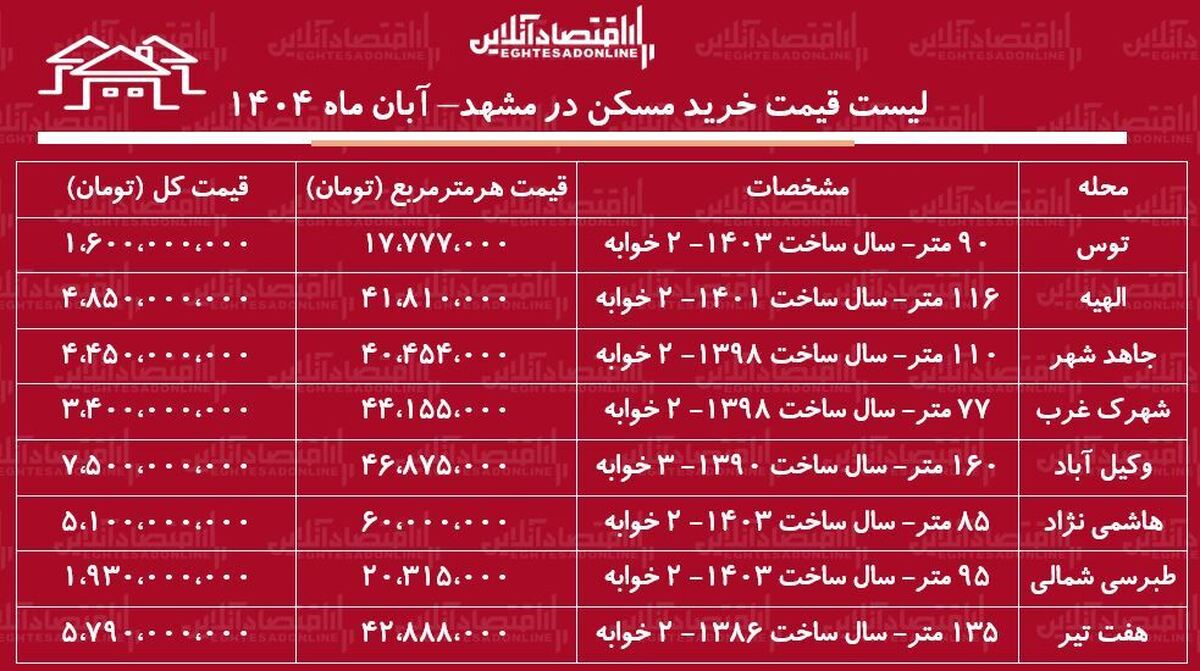 لیست قیمت خرید مسکن در مشهد / خرید خانه در کدام محله‌های مشهد به سرمایه کمتری نیاز دارد؟ + جدول آبان ماه ۱۴۰۴