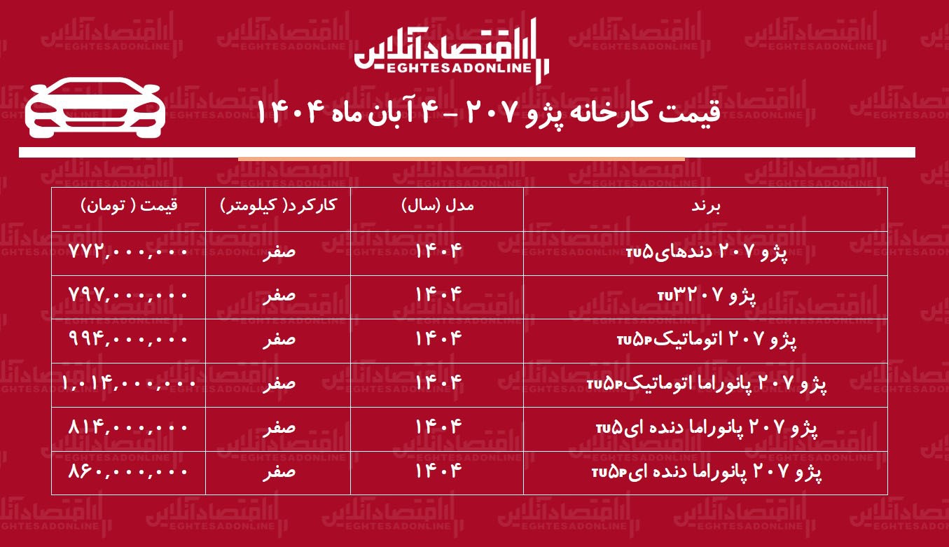 قیمت کارخانه جدید پژو ۲۰۷ اعلام شد + جدول آبان ۱۴۰۴ قیمت کارخانه جدید پژو ۲۰۷ اعلام شد + جدول آبان ۱۴۰۴