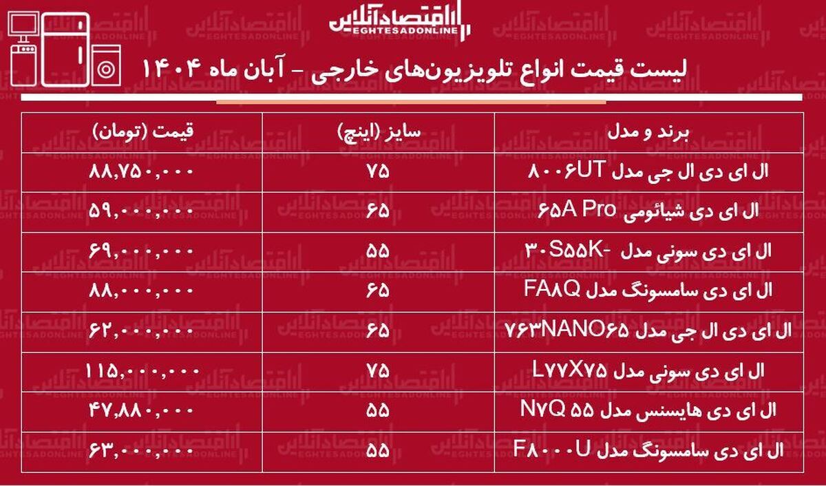لیست قیمت انواع تلویزیون‌های خارجی در بازار / تلویزیون ۶۵ اینچ سامسونگ، ال جی، سونی و...را چند بخریم؟ + جدول آبان ماه ۱۴۰۴