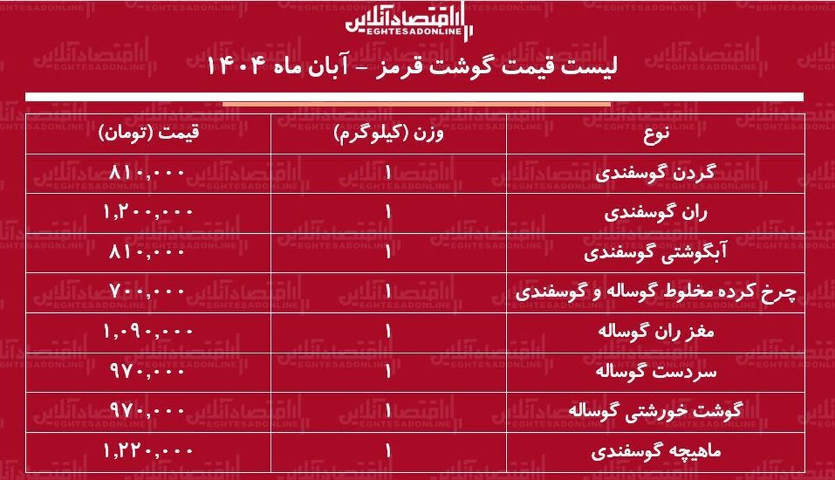 لیست قیمت گوشت قرمز امروز ۵ آبان ۱۴۰۴ / گوشت خورشتی گوساله کیلویی چند شد؟ + جدول