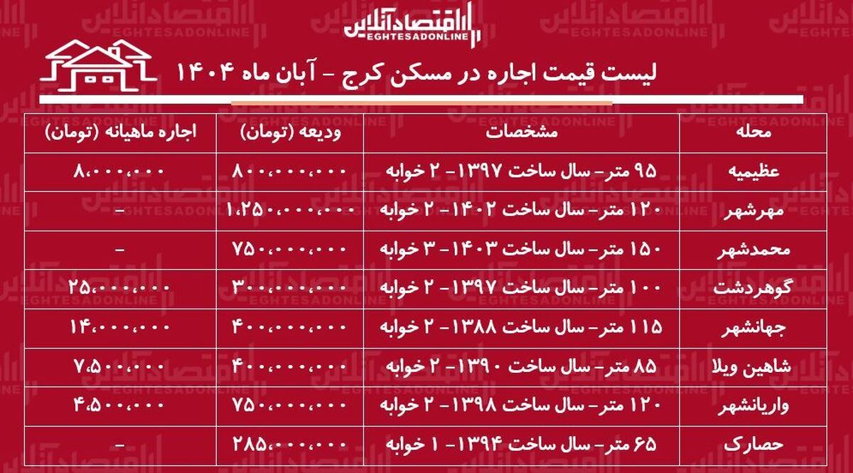 لیست قیمت اجاره مسکن در کرج / اجاره آپارتمان ۲ خوابه در عظیمیه، گوهردشت، مهرشهر و...چقدر هزینه دارد؟ + جدول آبان ماه ۱۴۰۴