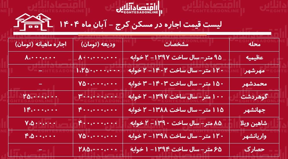 لیست قیمت اجاره مسکن در کرج / اجاره آپارتمان ۲ خوابه در عظیمیه، گوهردشت، مهرشهر و...چقدر هزینه دارد؟ + جدول آبان ماه ۱۴۰۴