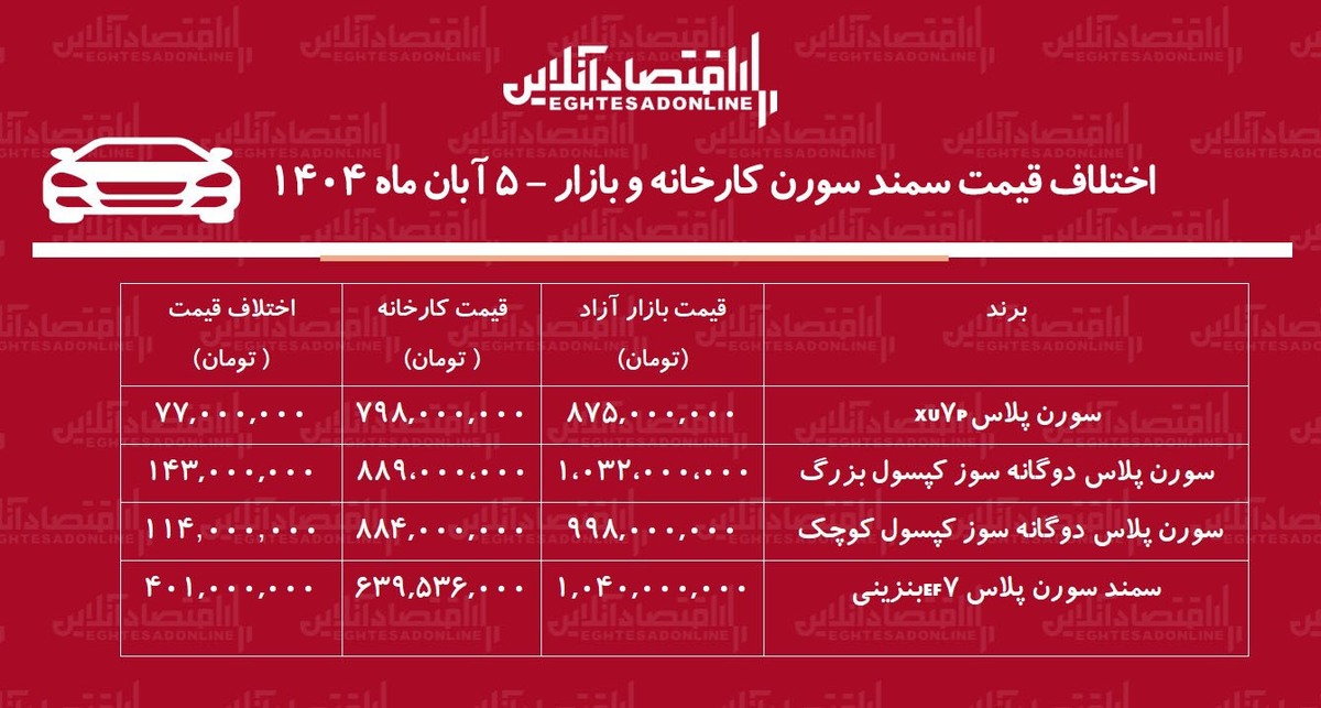 اختلاف قیمت کارخانه و بازار سورن پلاس / معامله سورن پلاس چقدر سود دارد؟ + جدول آبان ۱۴۰۴