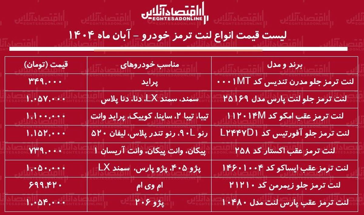 لیست قیمت جدید انواع لنت ترمز خودرو آبان ماه ۱۴۰۴ / لنت ترمز تیبا، سمند، پژو و...چند شد؟ + جدول لیست قیمت جدید انواع لنت ترمز خودرو آبان ماه ۱۴۰۴ / لنت ترمز تیبا، سمند، پژو و...چند شد؟ + جدول