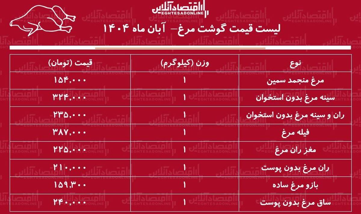 قیمت جدید گوشت مرغ امروز ۸ آبان ماه ۱۴۰۴ / مرغ کامل کیلویی چند شد؟ + جدول