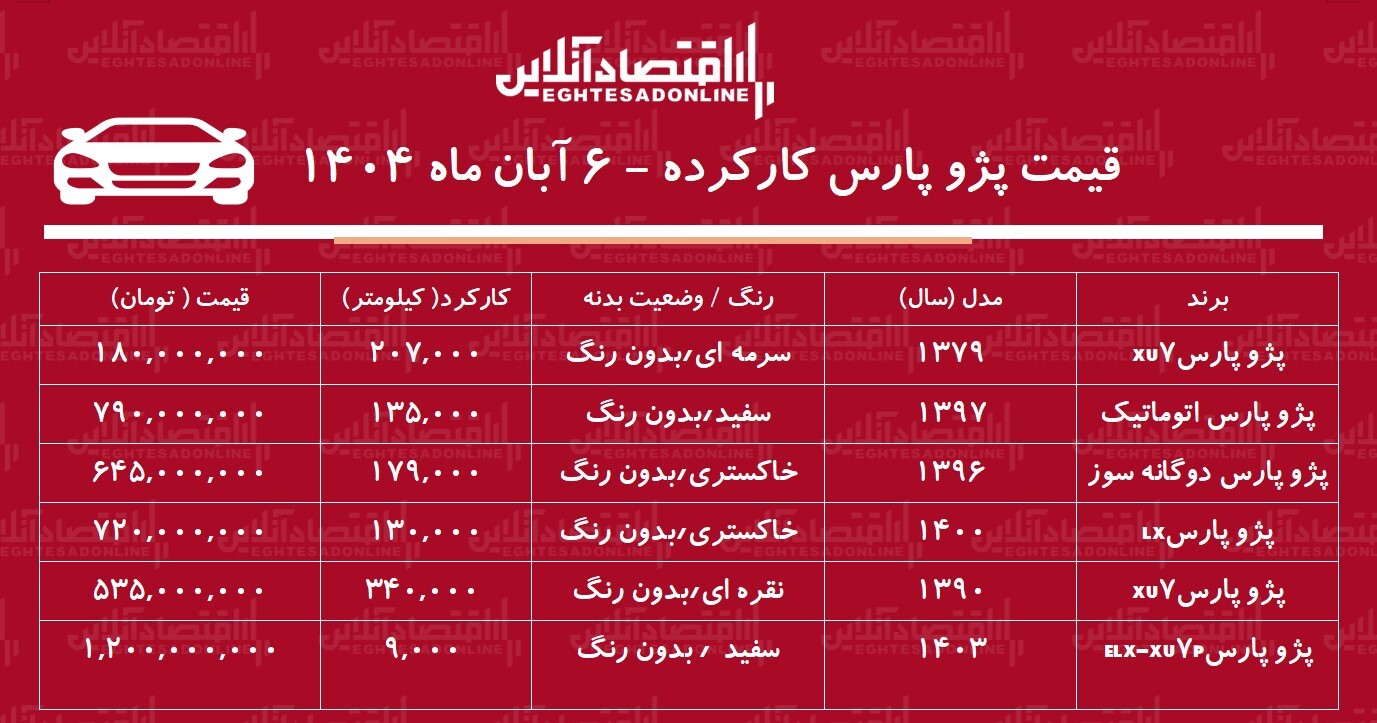لیست قیمت پژو پارس کارکرده / ارزانترین پژو پارس در بازار چند؟ + جدول آبان ۱۴۰۴ لیست قیمت پژو پارس کارکرده / ارزانترین پژو پارس در بازار چند؟ + جدول آبان ۱۴۰۴