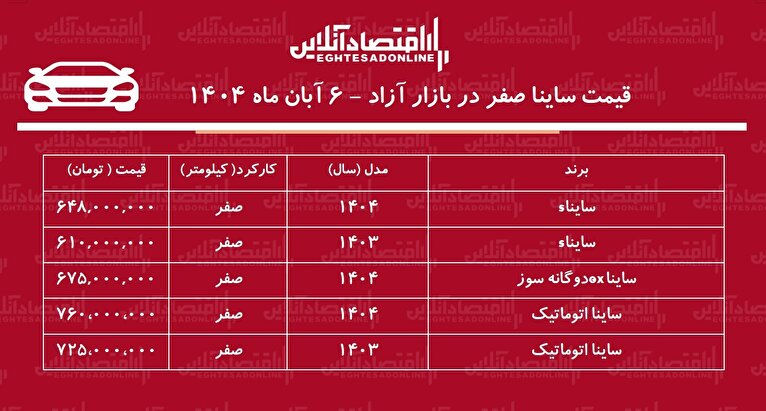 افزایش بیسابقه قیمت ساینا در بازار / این مدل ۱۲۰ میلیون تومان گران شد! + جدول آبان ۱۴۰۴