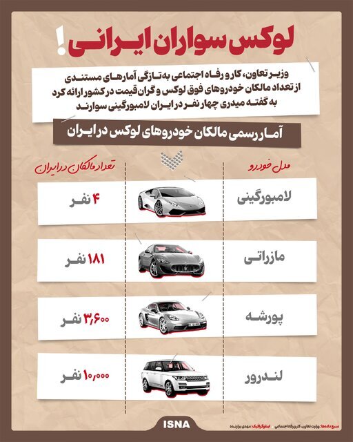 اینفوگرافیک/ فهرست صاحبان خودرهای لاکچری در ایران؛ از لامبورگینی تا مازراتی و پورشه