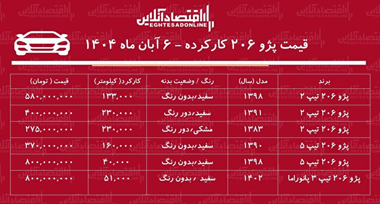 لیست قیمت پژو ۲۰۶ کارکرده / پژو ۲۰۶ تیپ ۲ چند؟ + جدول آبان ۱۴۰۴