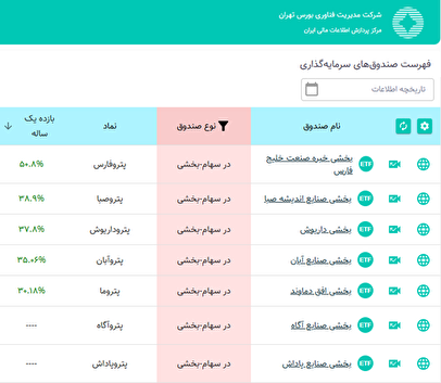 پتروفارس پیشتار بازدهی سالانه در بین صندوق‌های پتروشیمی