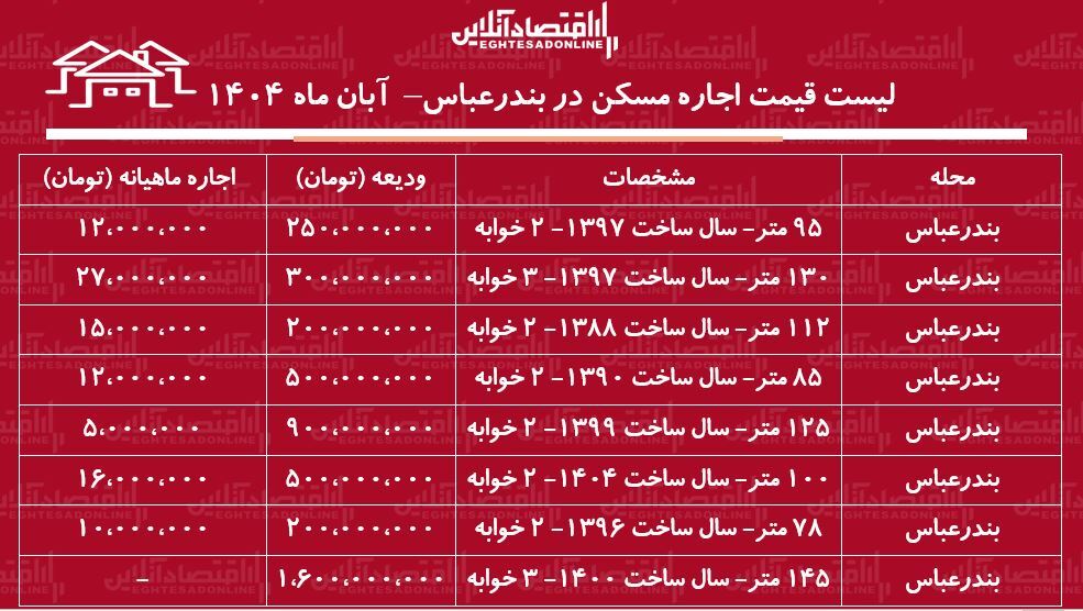 لیست قیمت اجاره مسکن در بندرعباس / اجاره آپارتمان ۲ خوابه در این شهر چقدر هزینه دارد؟ + جدول آبان ماه ۱۴۰۴ لیست قیمت اجاره مسکن در بندرعباس / اجاره آپارتمان ۲ خوابه در این شهر چقدر هزینه دارد؟ + جدول آبان ماه ۱۴۰۴