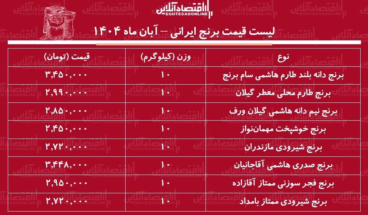 قیمت برنج ایرانی دوباره گران شد / برنج هاشمی، صدری، شیرودی و...کیلویی چند شد؟ + جدول