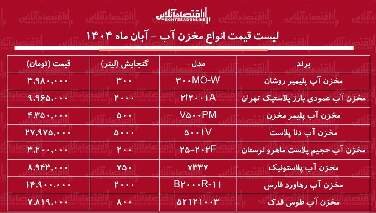 لیست قیمت انواع مخزن آب در بازار / مخزن آب ۵۰۰ لیتری، ۲۰۰۰ لیتری و.... چند شد؟ + جدول آبان ماه ۱۴۰۴