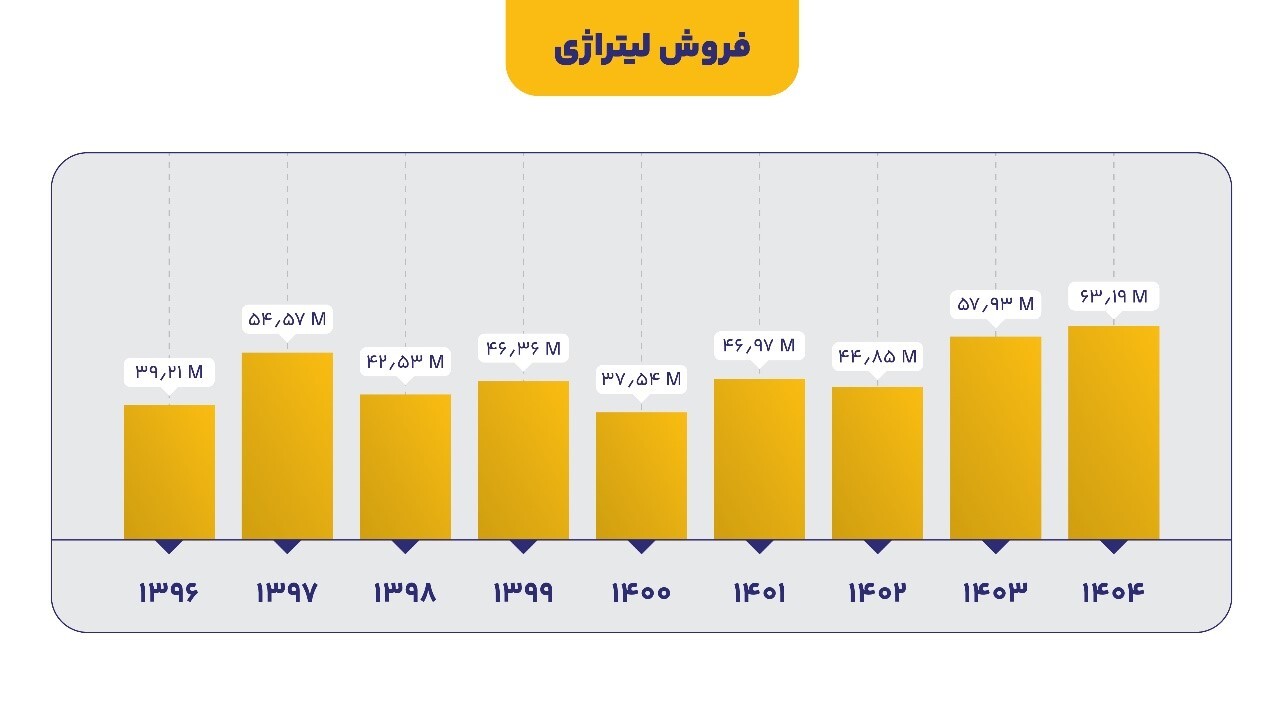 رکوردشکنی تاریخی تولید و فروش در مهرماه ۱۴۰۴