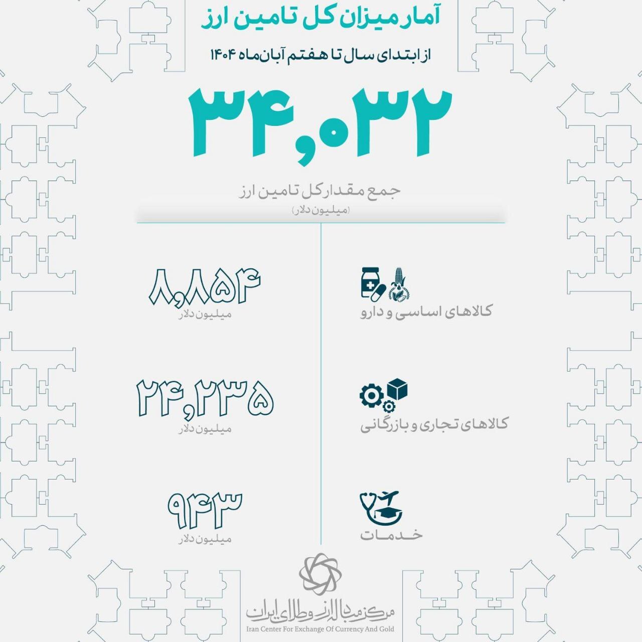 بانک مرکزی ۳۴ میلیارد ارز وارداتی را صرف واردات چه اقلامی کرده است؟+ جزئیات