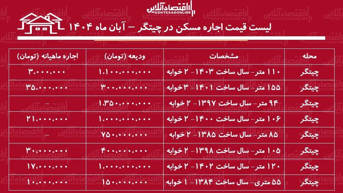 لیست قیمت اجاره مسکن در چیتگر / اجاره آپارتمان ۲ خوابه در نزدیکی دریاچه چیتگر چقدر بودجه نیاز دارد؟ + جدول آبان ماه ۱۴۰۴