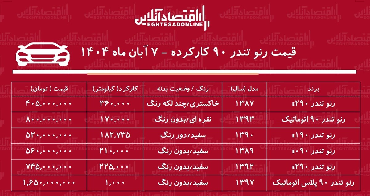 قیمت تندر ۹۰ کارکرده / تندر ۹۰ اتوماتیک در بازار چند؟+ جدول قیمت تندر ۹۰ کارکرده / تندر ۹۰ اتوماتیک در بازار چند؟+ جدول