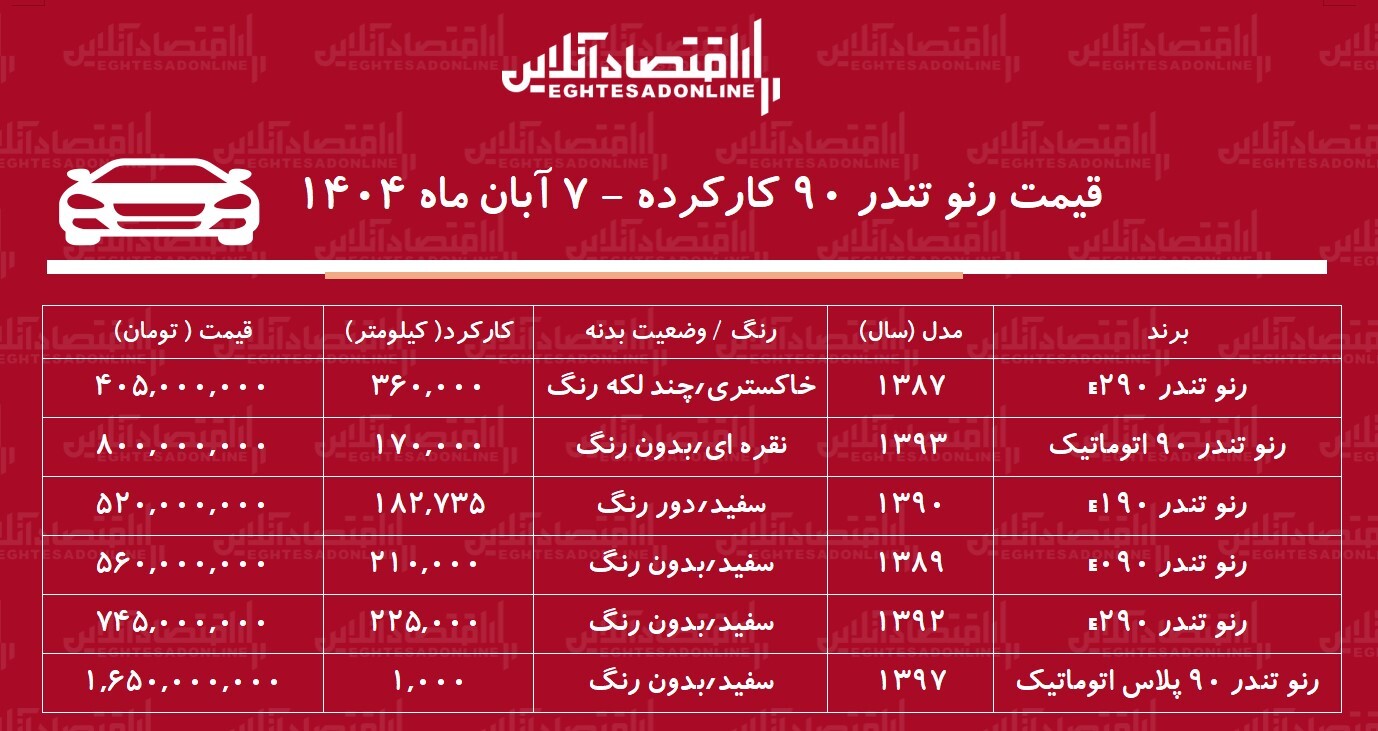 قیمت تندر ۹۰ کارکرده / تندر ۹۰ اتوماتیک در بازار چند؟+ جدول قیمت تندر ۹۰ کارکرده / تندر ۹۰ اتوماتیک در بازار چند؟+ جدول