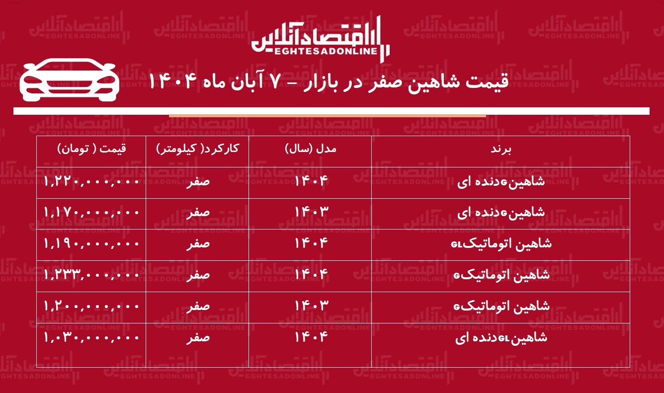 سقوط آزاد قیمت شاهین در بازار آزاد / ریزش شدید قیمت شاهین رکورد زد! + جدول سقوط آزاد قیمت شاهین در بازار آزاد / ریزش شدید قیمت شاهین رکورد زد! + جدول