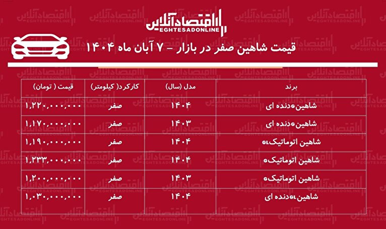 سقوط آزاد قیمت شاهین در بازار آزاد / ریزش شدید قیمت شاهین رکورد زد! + جدول