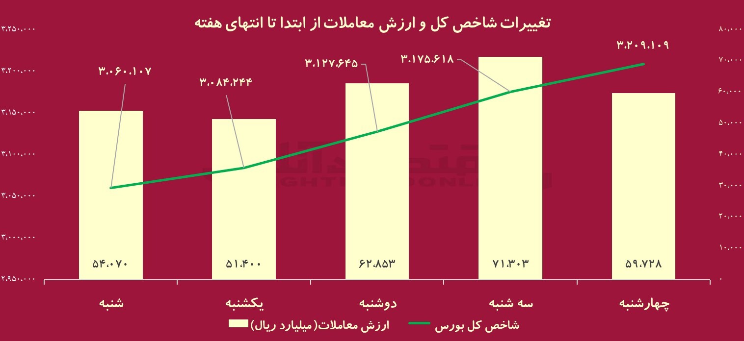 کام بورس شاد شد؛ ورود 2.8 همت به بازار سهام / رشد 4 درصدی ارزش دلاری بازار