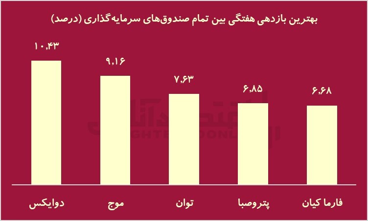 کام بورس شاد شد؛ ورود 2.8 همت به بازار سهام / رشد 4 درصدی ارزش دلاری بازار