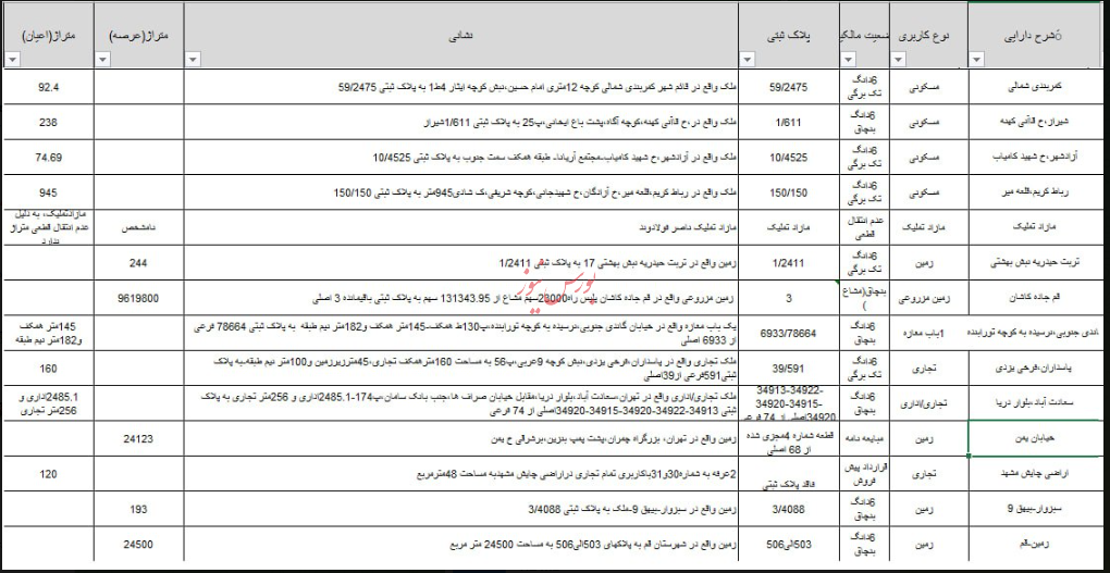 جزییات صدها هزار میلیارد دارایی ناشناخته جزییات صدها هزار میلیارد دارایی ناشناخته