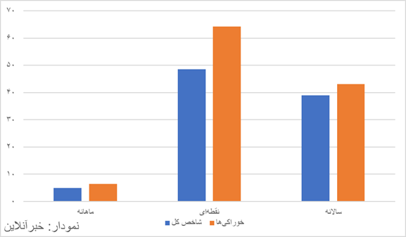 نرخ تورم خوراکی‌ها اعلام شد/ زنگ خطر در کشور به صدا درآمد