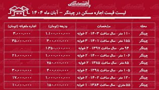 لیست قیمت اجاره مسکن در چیتگر / اجاره آپارتمان ۲ خوابه در نزدیکی دریاچه چیتگر چقدر بودجه نیاز دارد؟ + جدول آبان ماه ۱۴۰۴