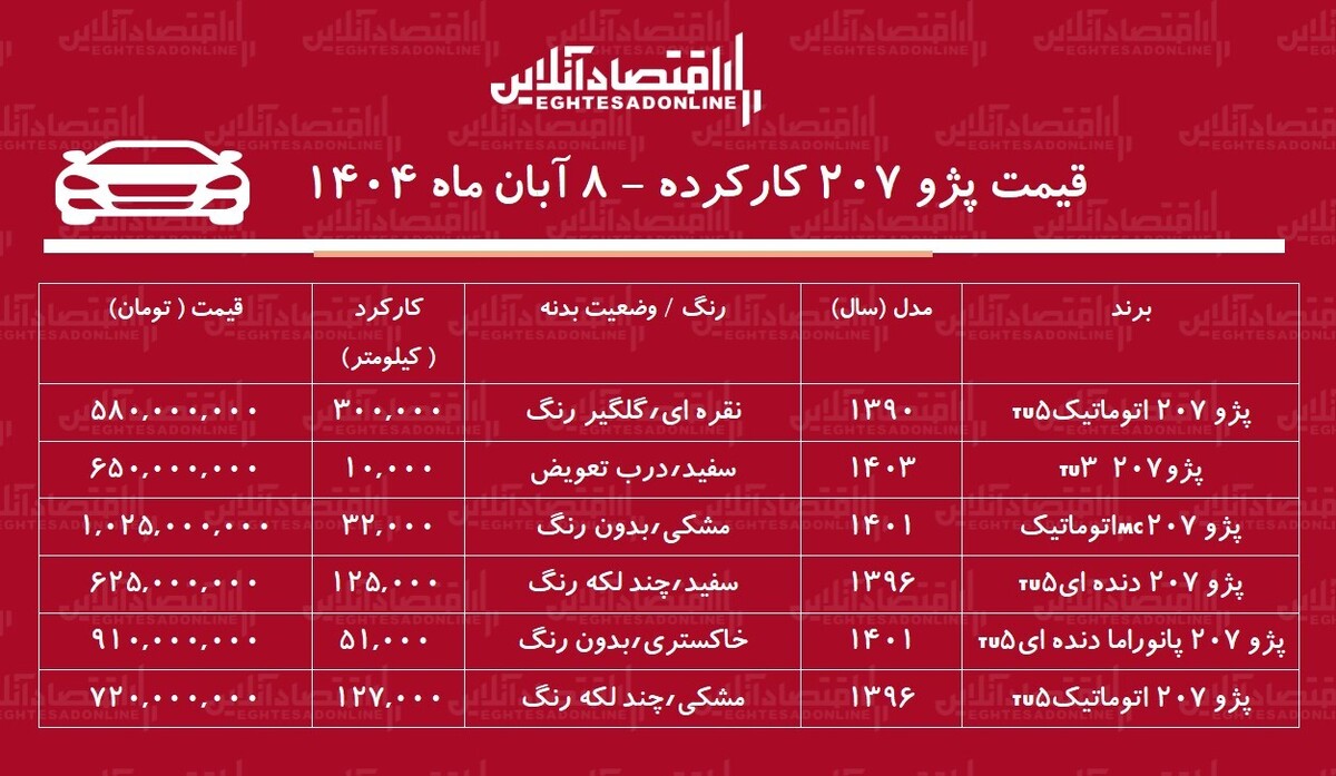 لیست قیمت  پژو ۲۰۷ کارکرده / پژو ۲۰۷ اتوماتیک چند؟ + جدول آبان ۱۴۰۴ لیست قیمت  پژو ۲۰۷ کارکرده / پژو ۲۰۷ اتوماتیک چند؟ + جدول آبان ۱۴۰۴