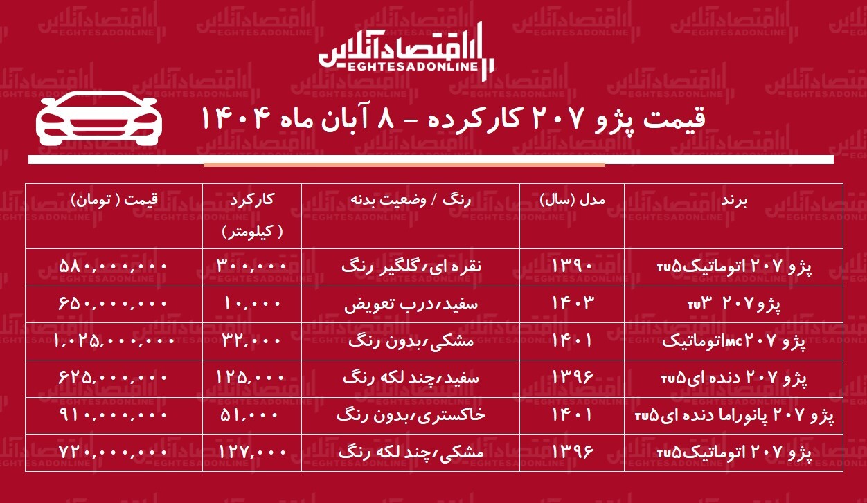 لیست قیمت  پژو ۲۰۷ کارکرده / پژو ۲۰۷ اتوماتیک چند؟ + جدول آبان ۱۴۰۴ لیست قیمت  پژو ۲۰۷ کارکرده / پژو ۲۰۷ اتوماتیک چند؟ + جدول آبان ۱۴۰۴