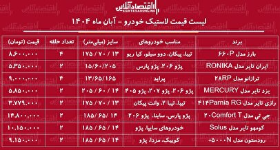 قیمت انواع لاستیک خودرو ایرانی و خارجی در بازار / خرید یک جفت لاستیک پژو، پراید و...چقدر هزینه دارد؟ + جدول آبان ماه ۱۴۰۴
