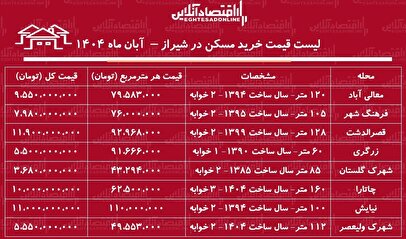 لیست قیمت خرید مسکن در شیراز / در کدام مناطق شیراز با سرمایه محدود میتوان صاحبخانه شد؟ + جدول آبان ماه ۱۴۰۴