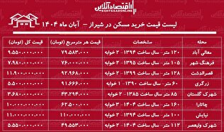 لیست قیمت خرید مسکن در شیراز / در کدام مناطق شیراز با سرمایه محدود می‌توان صاحب‌خانه شد؟ + جدول آبان ماه ۱۴۰۴