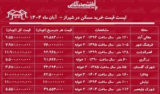 لیست قیمت خرید مسکن در شیراز / در کدام مناطق شیراز با سرمایه محدود میتوان صاحبخانه شد؟ + جدول آبان ماه ۱۴۰۴