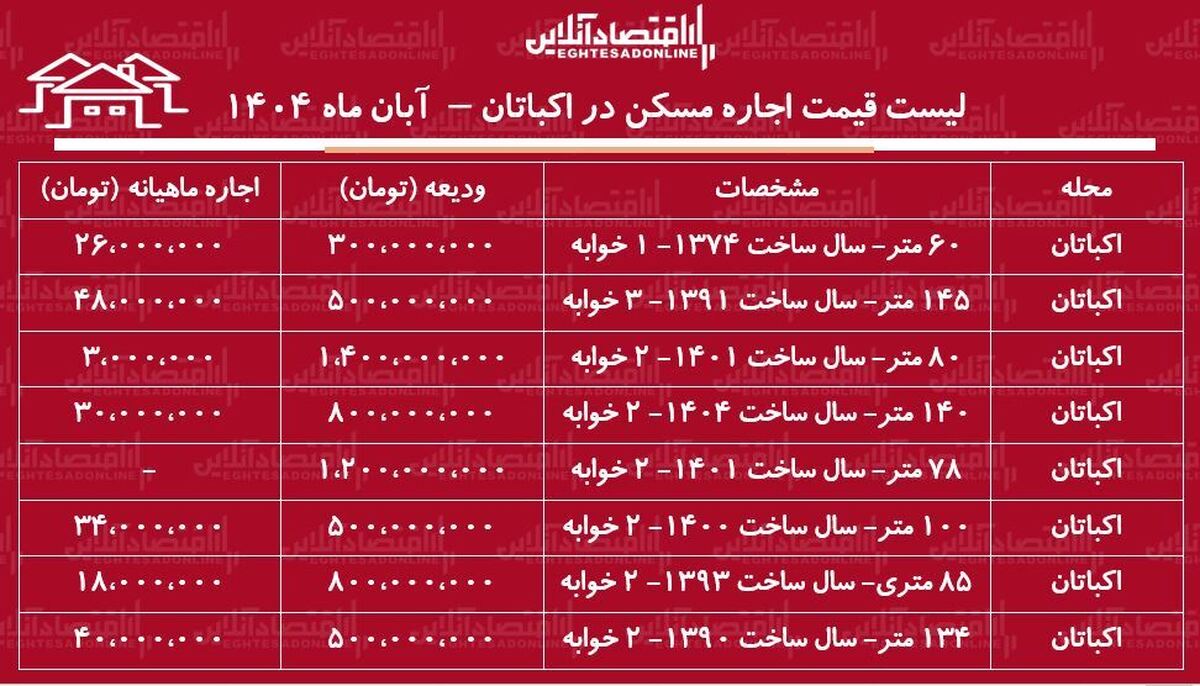 لیست قیمت اجاره مسکن در اکباتان / اجاره آپارتمان ۱۰۰ متری در شهرک اکباتان چقدر هزینه دارد؟ + جدول آبان ماه ۱۴۰۴