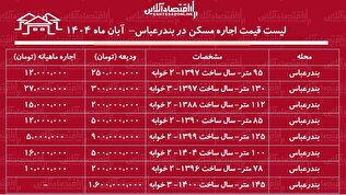لیست قیمت اجاره مسکن در بندرعباس / اجاره آپارتمان ۲ خوابه در این شهر چقدر هزینه دارد؟ + جدول آبان ماه ۱۴۰۴