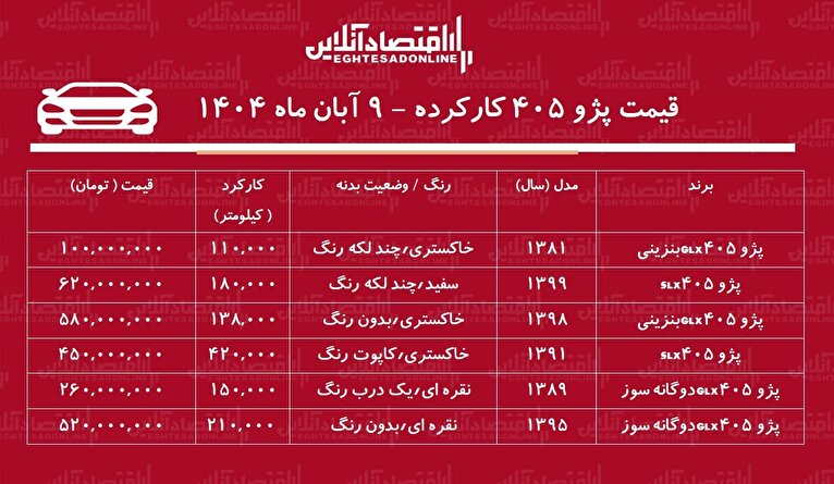 قیمت پژو ۴۰۵ کارکرده / پژو ۴۰۵ دوگانه سوز در بازار چند؟+ جدول
