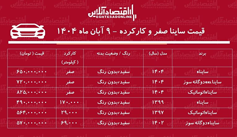 لیست قیمت ساینا صفر و کارکرده / ساینا اتوماتیک در بازار چند؟ + جدول