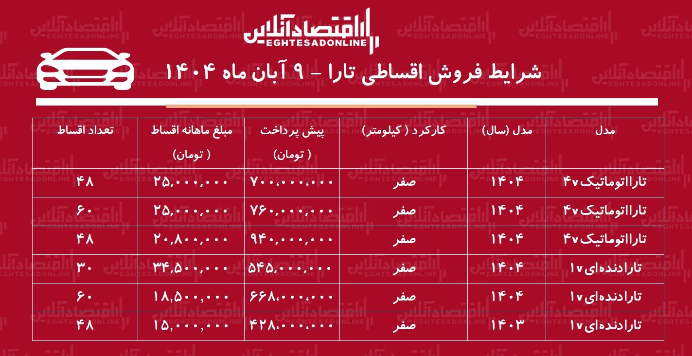 شرایط جدید فروش اقساطی جدید تارا / با ماهی ۱۵ میلیون تارا بخرید! + جدول شرایط جدید فروش اقساطی جدید تارا / با ماهی ۱۵ میلیون تارا بخرید! + جدول