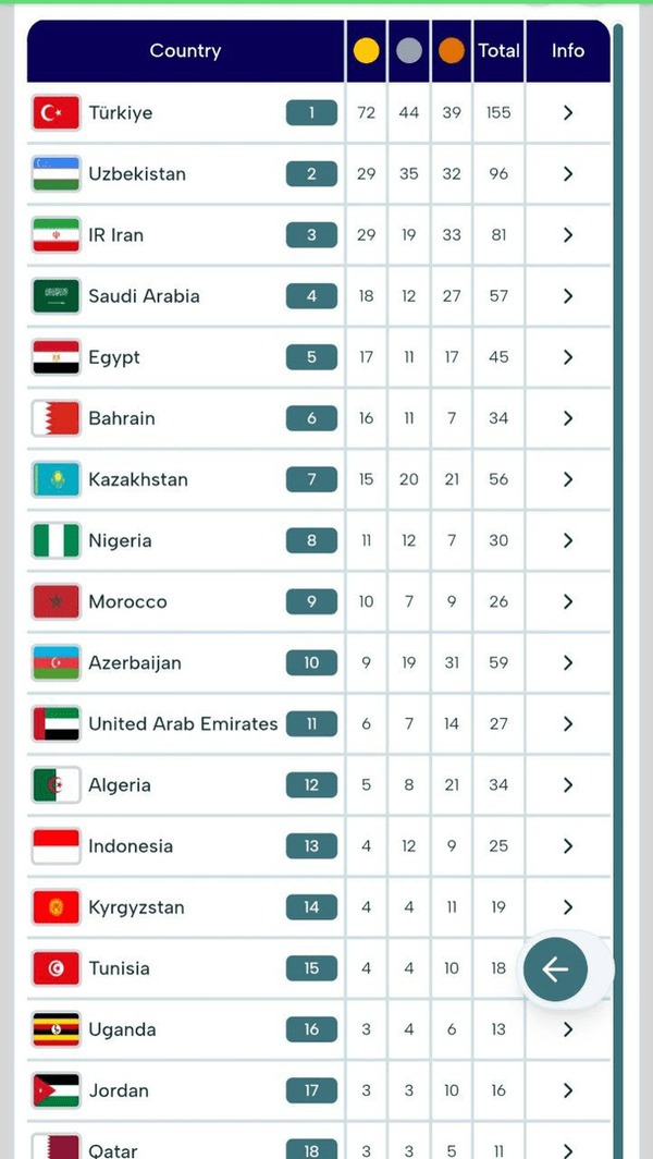 غافلگیری بزرگ در ریاض / ایران با بارانی از مدال سوم شد