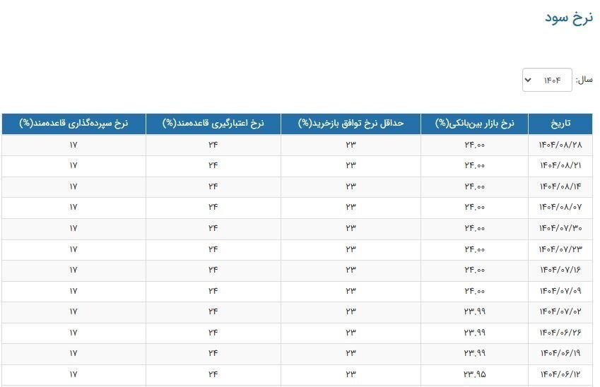 نرخ سود بین‌بانکی ۸ هفته بدون تغییر ماند